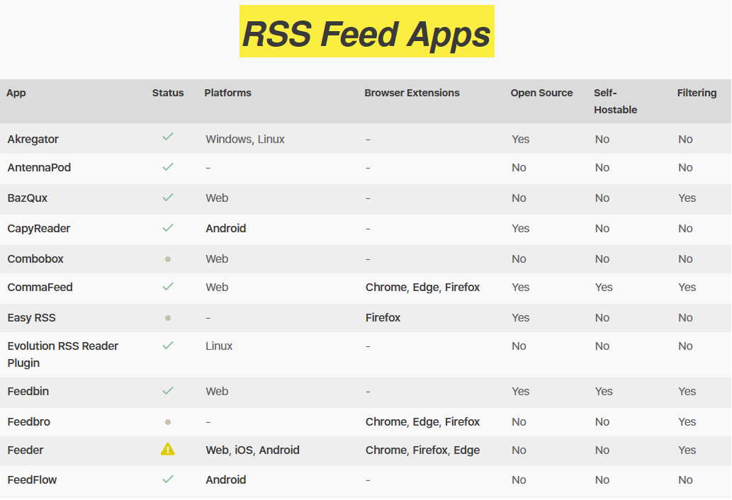 Screen capture of the Open RSS page titled RSS Feed Apps, which contains a table rating RSS readers on the features they offer and their overall level of support for RSS feeds. The top portion of the list shown includes the readers Akregator, AntennaPod, BazQux, CapyReader, Combobox, CommaFeed, Easy RSS, Evolution RSS Reader Plugin, Feedbin, Feedbro, Feeder and FeedFlow. The criteria shown are Status, Platforms, Browser Extensions, Open Source, Self-Hostable and Filtering.